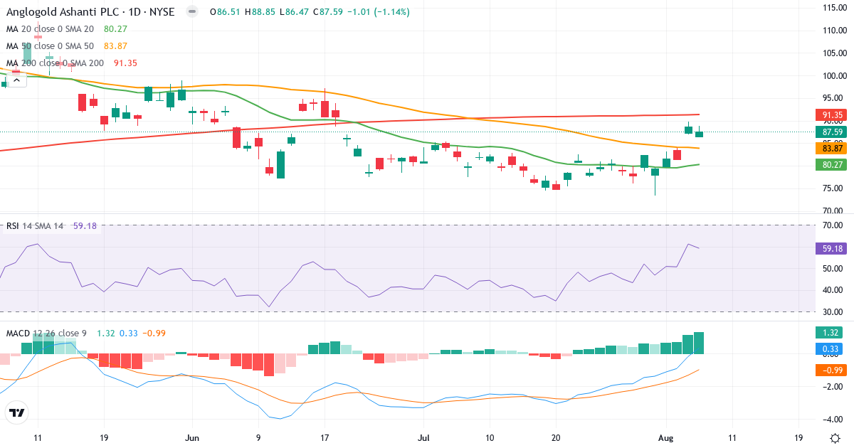 Teknisk analyse af AngloGold Ashanti (AU.US) – RSI 59, MACD positiv (bullish), daglig candlestick-graf august 2026