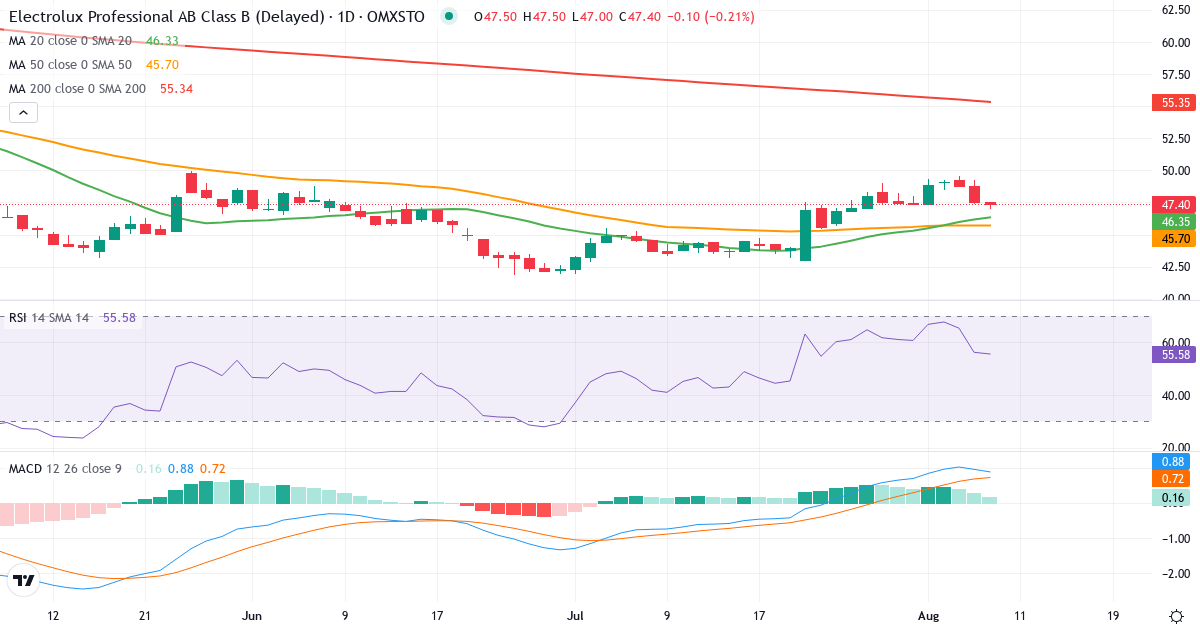 Teknisk analyse af Electrolux Professional (EPRO-B.ST) – RSI 56, MACD positiv (bullish), daglig candlestick-graf august 2026