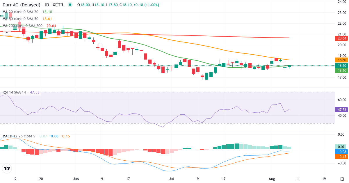 Dürr Aktiengesellschaft – Kortsigtet teknisk analyse (3 mdr.) med candlestick, RSI og MACD Teknisk analyse af Dürr Aktiengesellschaft (DUE.XETRA) – RSI 45, MACD negativ (bearish), daglig candlestick-graf august 2026