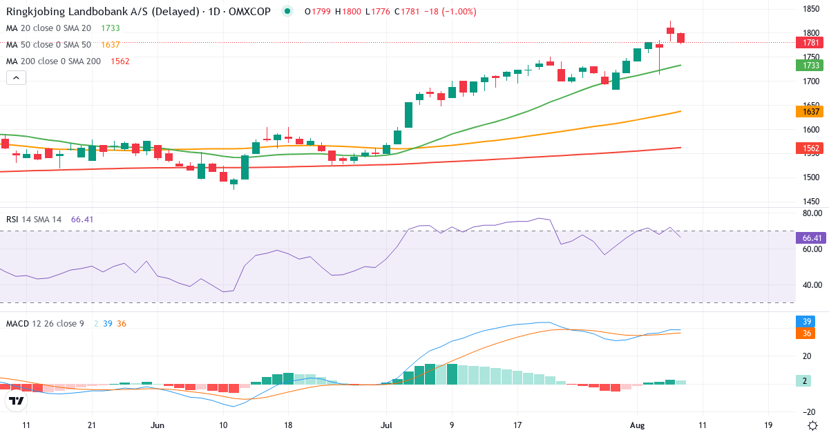 Teknisk analyse af Ringkjøbing Landbobank (RILBA.CO) – RSI 72, MACD positiv (bullish), daglig candlestick-graf august 2026