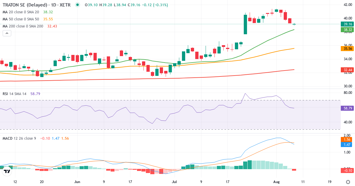 Traton – Kortsigtet teknisk analyse (3 mdr.) med candlestick, RSI og MACD Teknisk analyse af Traton (8TRA.XETRA) – RSI 60, MACD positiv (bullish), daglig candlestick-graf august 2026