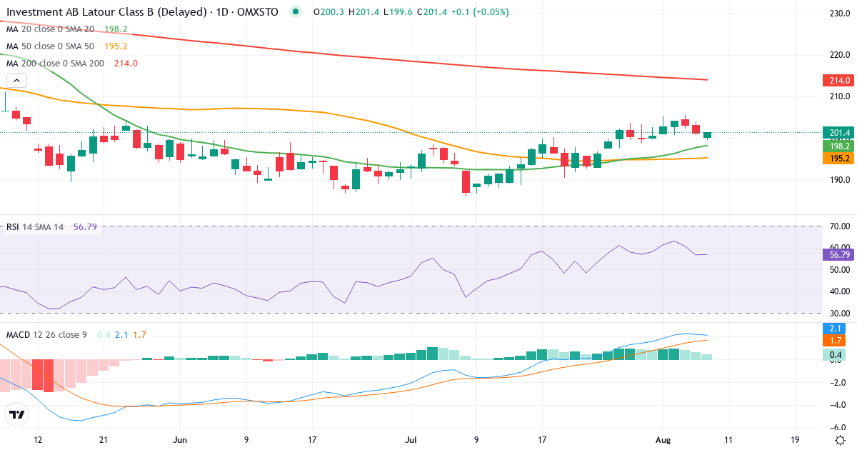 Investment AB Latour – Kortsigtet teknisk analyse (3 mdr.) med candlestick, RSI og MACD Teknisk analyse af Investment AB Latour (LATO-B.ST) – RSI 57, MACD positiv (bullish), daglig candlestick-graf august 2026