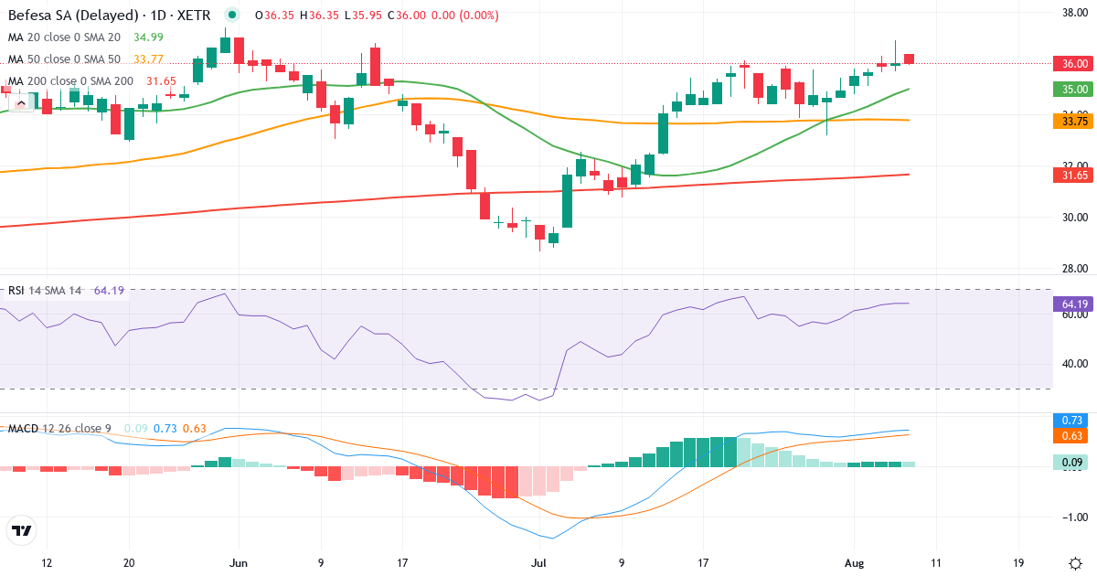 Befesa – Kortsigtet teknisk analyse (3 mdr.) med candlestick, RSI og MACD Teknisk analyse af Befesa (BFSA.XETRA) – RSI 65, MACD positiv (bullish), daglig candlestick-graf august 2026