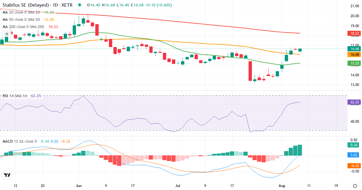 Stabilus – Kortsigtet teknisk analyse (3 mdr.) med candlestick, RSI og MACD Teknisk analyse af Stabilus (STM.XETRA) – RSI 62, MACD negativ (bearish), daglig candlestick-graf august 2026