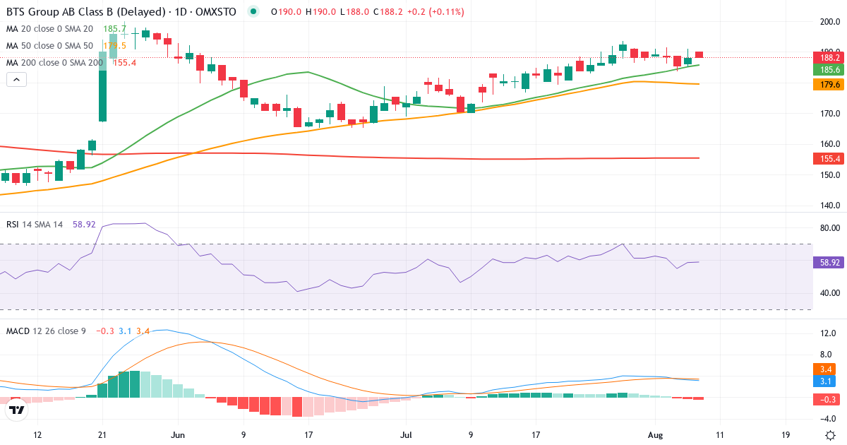 Teknisk analyse af BTS Group (BTS-B.ST) – RSI 59, MACD positiv (bullish), daglig candlestick-graf august 2026