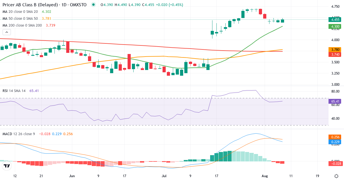 Pricer – Kortsigtet teknisk analyse (3 mdr.) med candlestick, RSI og MACD Teknisk analyse af Pricer (PRIC-B.ST) – RSI 65, MACD positiv (bullish), daglig candlestick-graf august 2026
