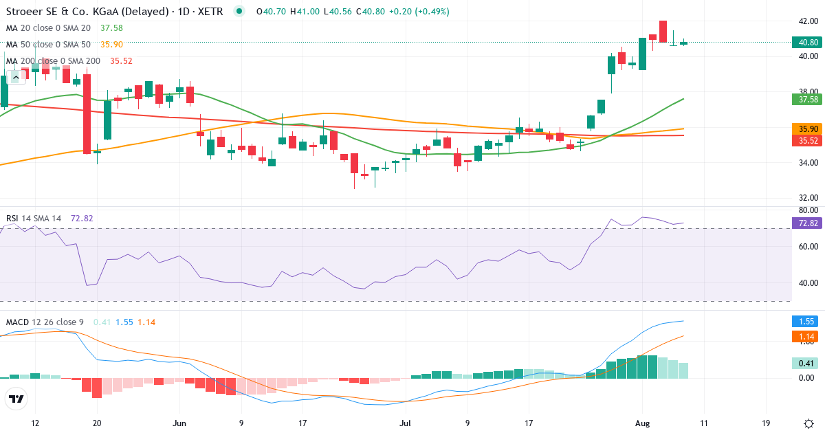 Ströer SE & Co. KGaA – Kortsigtet teknisk analyse (3 mdr.) med candlestick, RSI og MACD Teknisk analyse af Ströer SE & Co. KGaA (SAX.XETRA) – RSI 72, MACD positiv (bullish), daglig candlestick-graf august 2026