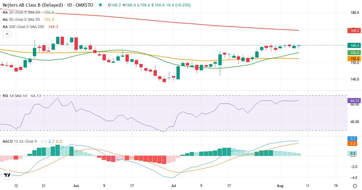 Rejlers – Kortsigtet teknisk analyse (3 mdr.) med candlestick, RSI og MACD Teknisk analyse af Rejlers (REJL-B.ST) – RSI 63, MACD positiv (bullish), daglig candlestick-graf august 2026