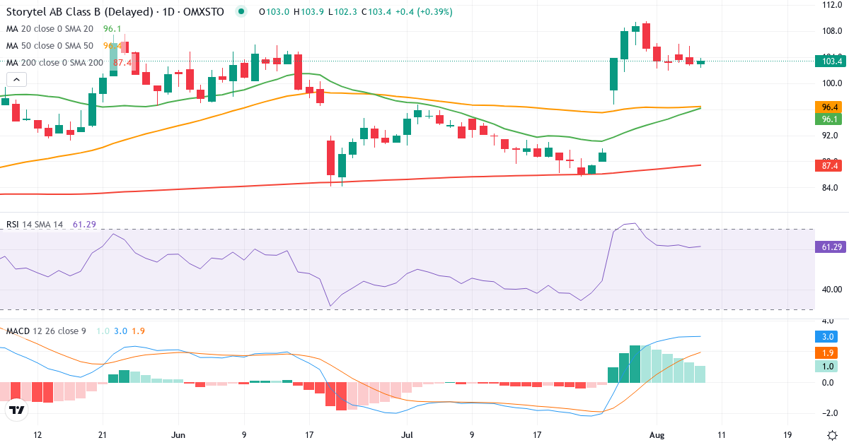 Storytel – Kortsigtet teknisk analyse (3 mdr.) med candlestick, RSI og MACD Teknisk analyse af Storytel (STORY-B.ST) – RSI 61, MACD positiv (bullish), daglig candlestick-graf august 2026