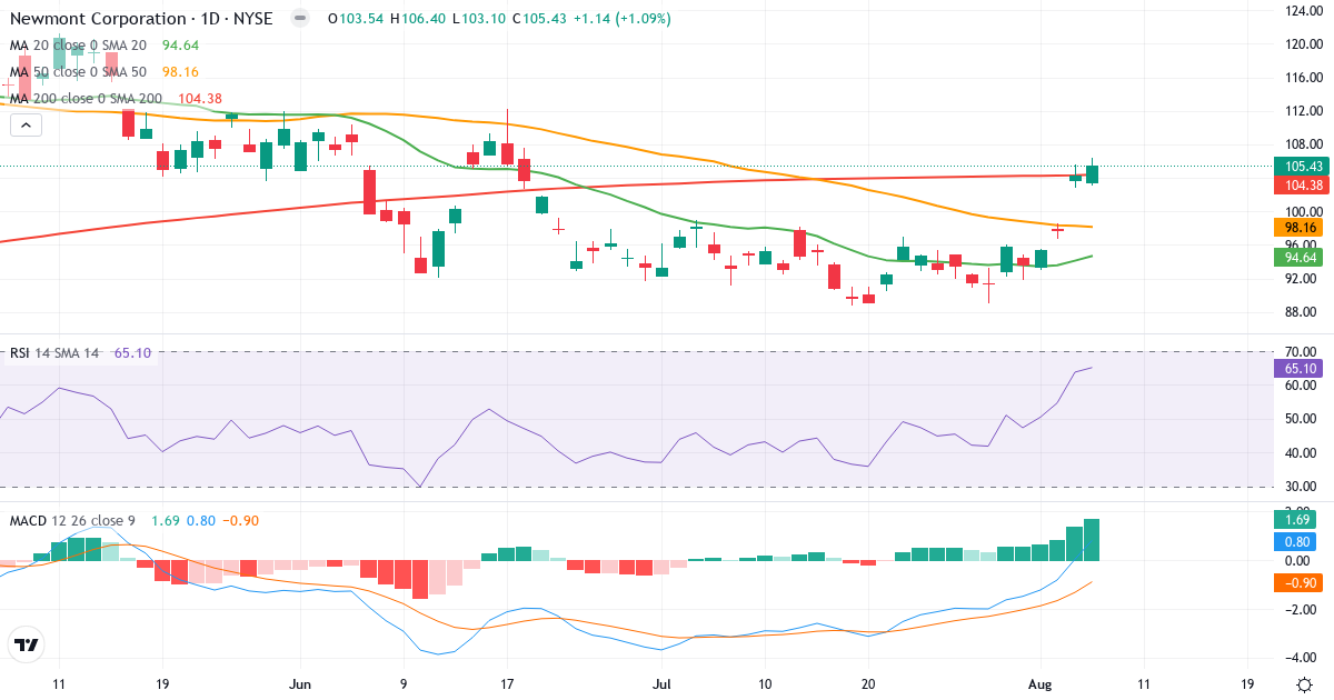 Teknisk analyse af Newmont Goldcorp (NEM.US) – RSI 72, MACD positiv (bullish), daglig candlestick-graf august 2026