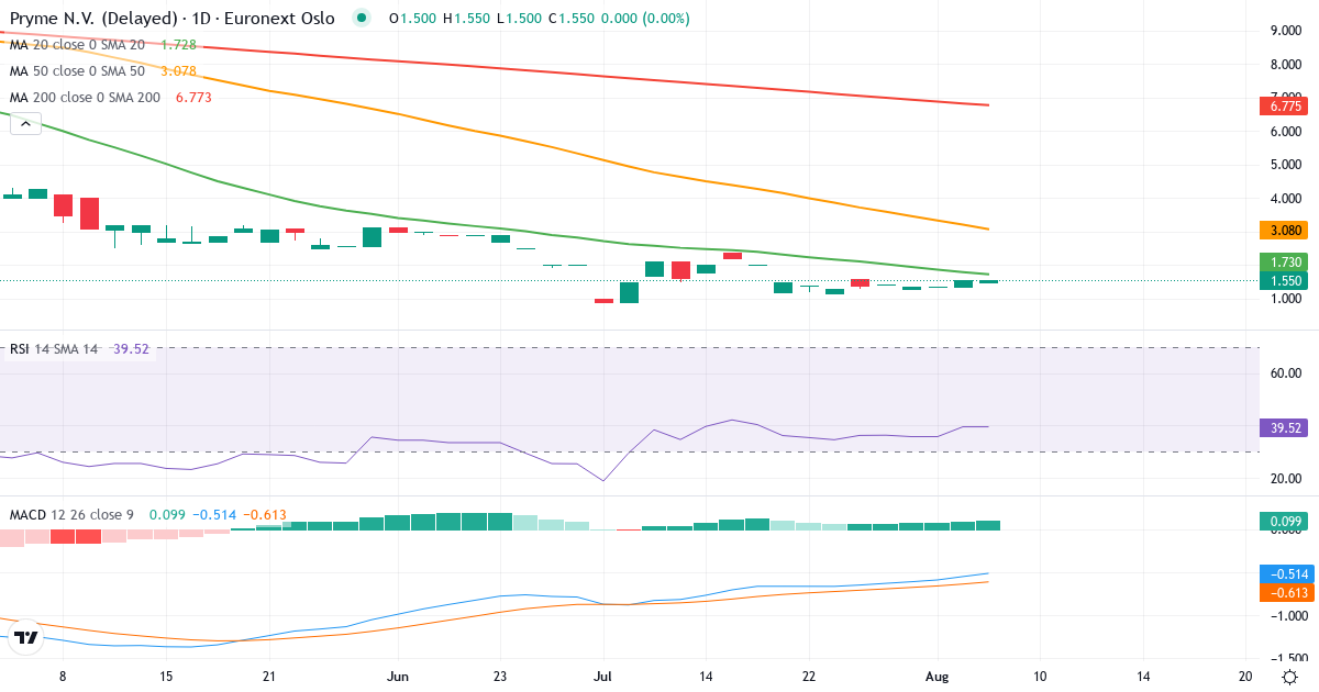 Pryme BV – Kortsigtet teknisk analyse (3 mdr.) med candlestick, RSI og MACD Teknisk analyse af Pryme BV (PRYME.OL) – RSI 44, MACD negativ (bearish), daglig candlestick-graf august 2026