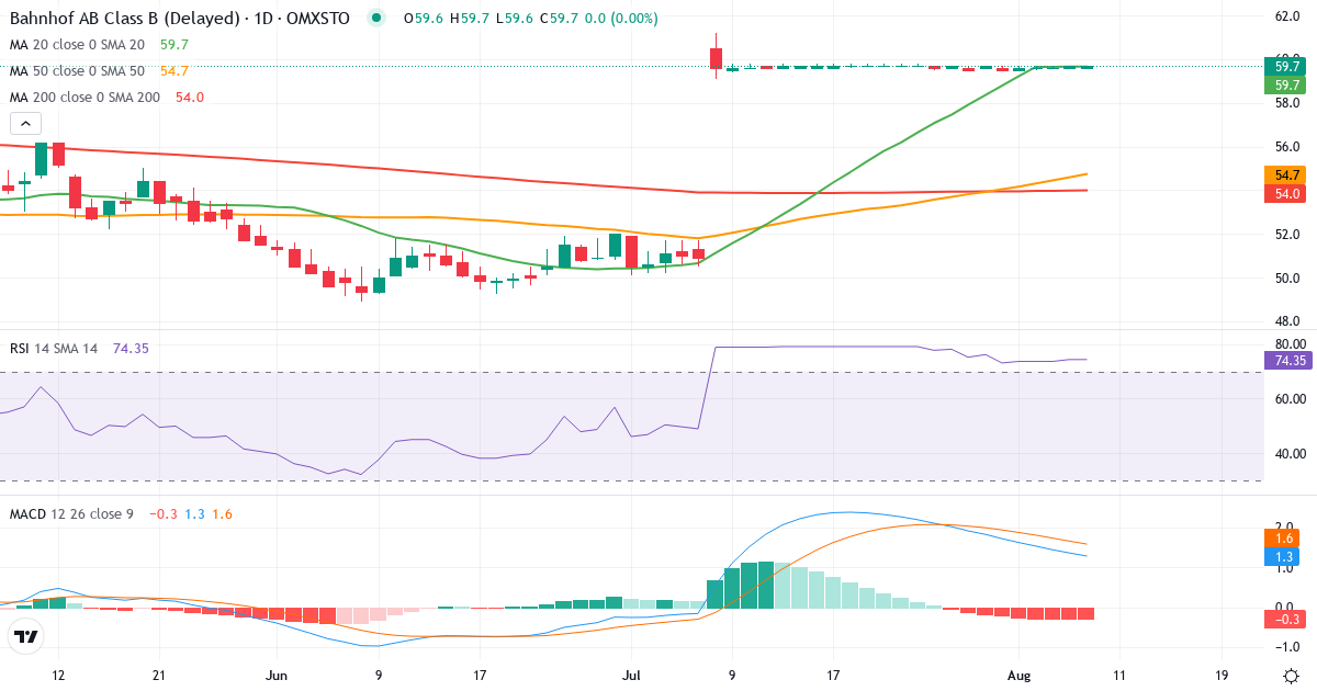 Bahnhof AB Series B – Kortsigtet teknisk analyse (3 mdr.) med candlestick, RSI og MACD Teknisk analyse af Bahnhof AB Series B (BAHN-B.ST) – RSI 75, MACD positiv (bullish), daglig candlestick-graf august 2026