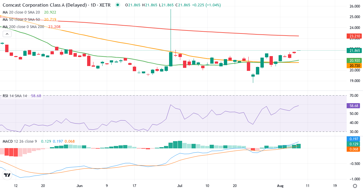 Comcast – Kortsigtet teknisk analyse (3 mdr.) med candlestick, RSI og MACD Teknisk analyse af Comcast (CTP2.XETRA) – RSI 57, MACD positiv (bullish), daglig candlestick-graf august 2026
