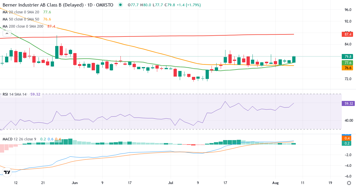 Teknisk analyse af Berner Industrier B (BERNER-B.ST) – RSI 55, MACD positiv (bullish), daglig candlestick-graf august 2026