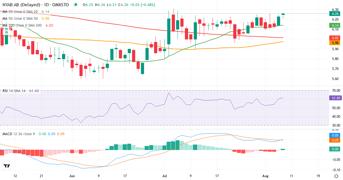 NYAB – Kortsigtet teknisk analyse (3 mdr.) med candlestick, RSI og MACD Teknisk analyse af NYAB (NYAB.ST) – RSI 60, MACD positiv (bullish), daglig candlestick-graf august 2026