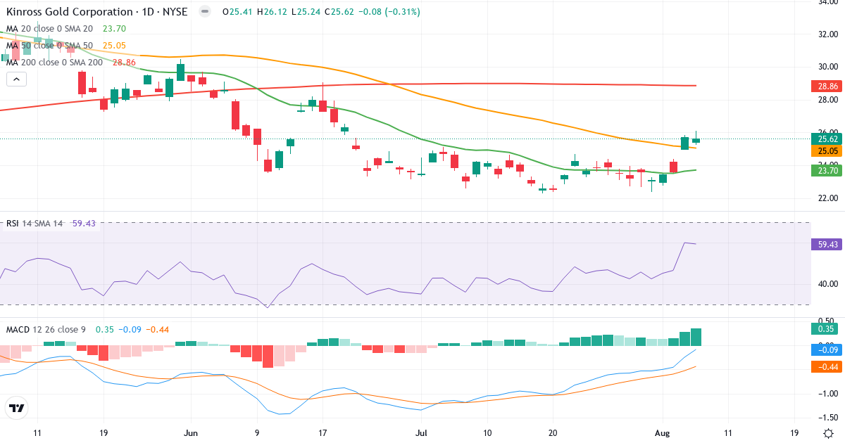 Kinross Gold – Kortsigtet teknisk analyse (3 mdr.) med candlestick, RSI og MACD Teknisk analyse af Kinross Gold (KGC.US) – RSI 68, MACD positiv (bullish), daglig candlestick-graf august 2026