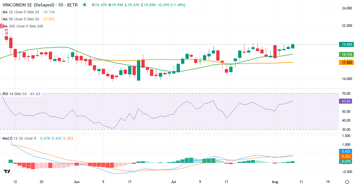 VINCORION SE – Kortsigtet teknisk analyse (3 mdr.) med candlestick, RSI og MACD Teknisk analyse af VINCORION SE (V1NC.XETRA) – RSI 60, MACD positiv (bullish), daglig candlestick-graf august 2026