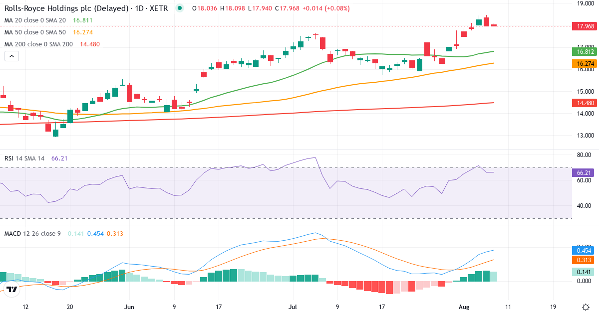 RRU – Kortsigtet teknisk analyse (3 mdr.) med candlestick, RSI og MACD Teknisk analyse af RRU (RRU.XETRA) – RSI 66, MACD positiv (bullish), daglig candlestick-graf august 2026