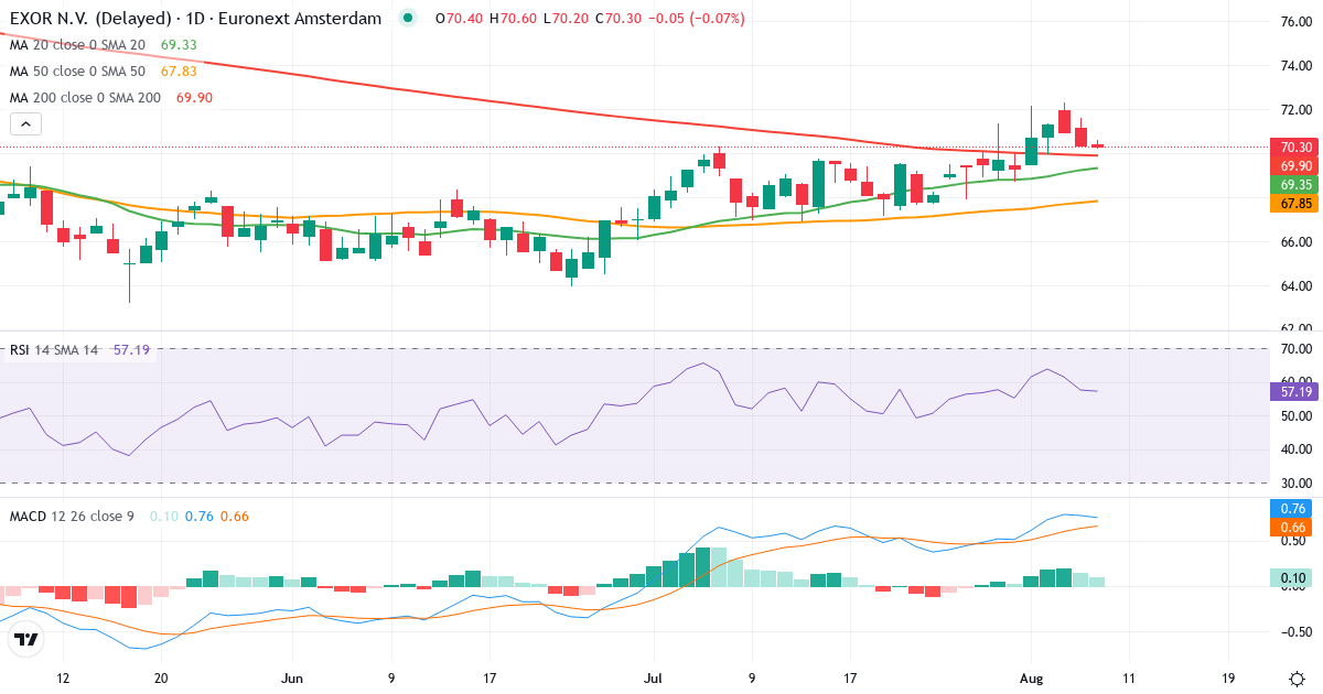 Exor – Kortsigtet teknisk analyse (3 mdr.) med candlestick, RSI og MACD Teknisk analyse af Exor (EXO.AS) – RSI 58, MACD positiv (bullish), daglig candlestick-graf august 2026
