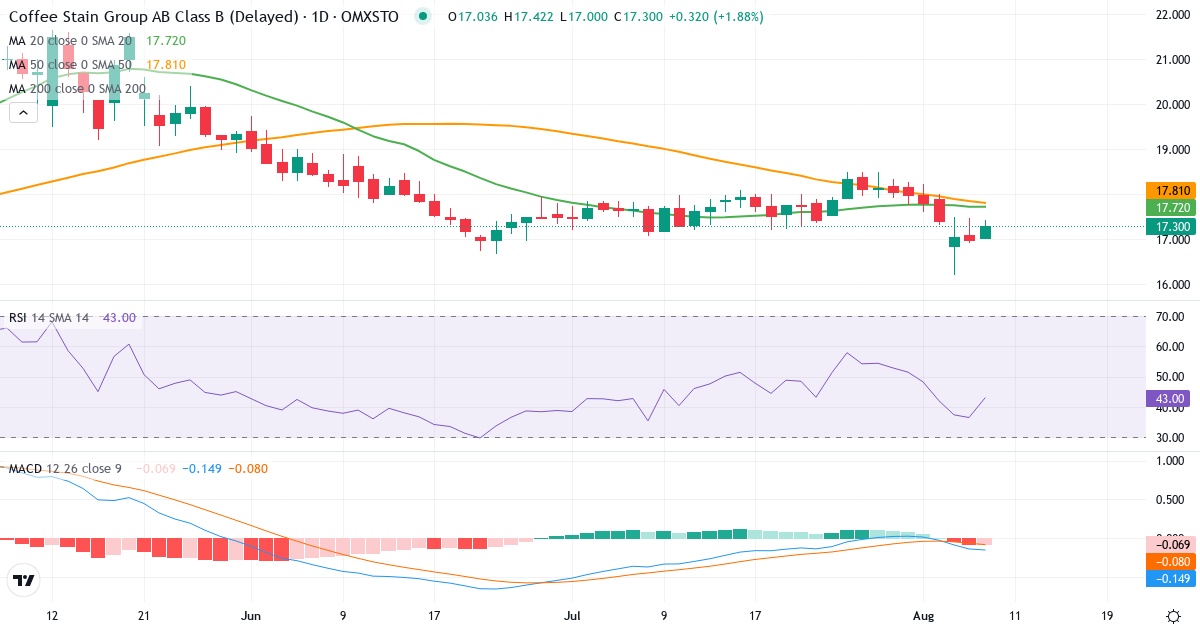 Teknisk analyse af Coffee Stain Group B (COFFEE-B.ST) – RSI 37, MACD negativ (bearish), daglig candlestick-graf august 2026