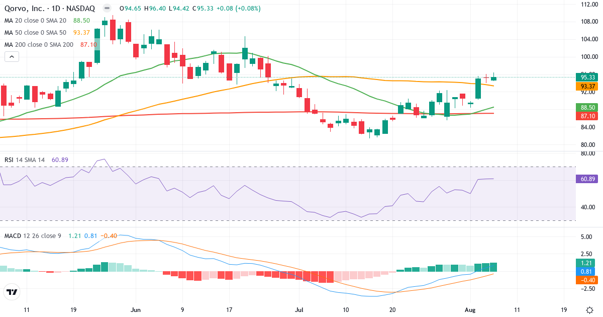 Teknisk analyse af Qorvo (QRVO.US) – RSI 61, MACD positiv (bullish), daglig candlestick-graf august 2026