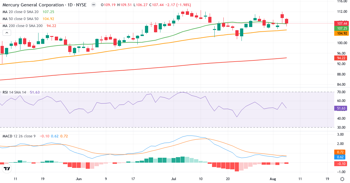 Technical analysis of Mercury General (MCY.US) – RSI 52, MACD positive (bullish), daily candlestick chart August 2026