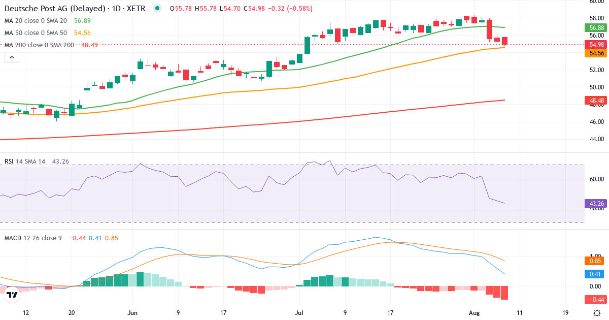 Deutsche Post – Kortsigtet teknisk analyse (3 mdr.) med candlestick, RSI og MACD Teknisk analyse af Deutsche Post (DHL.XETRA) – RSI 45, MACD positiv (bullish), daglig candlestick-graf august 2026