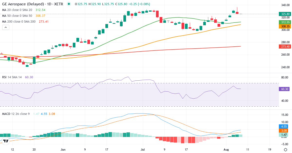 Teknisk analyse af General Electric (GCP.XETRA) – RSI 61, MACD positiv (bullish), daglig candlestick-graf august 2026