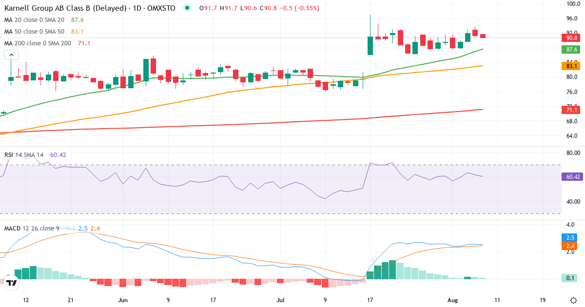 Karnell – Kortsigtet teknisk analyse (3 mdr.) med candlestick, RSI og MACD Teknisk analyse af Karnell (KARNEL-B.ST) – RSI 62, MACD positiv (bullish), daglig candlestick-graf august 2026