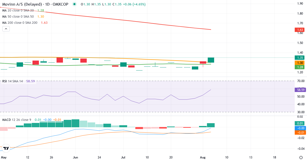 Teknisk analyse af Movinn (MOVINN.CO) – RSI 70, MACD positiv (bullish), daglig candlestick-graf august 2026