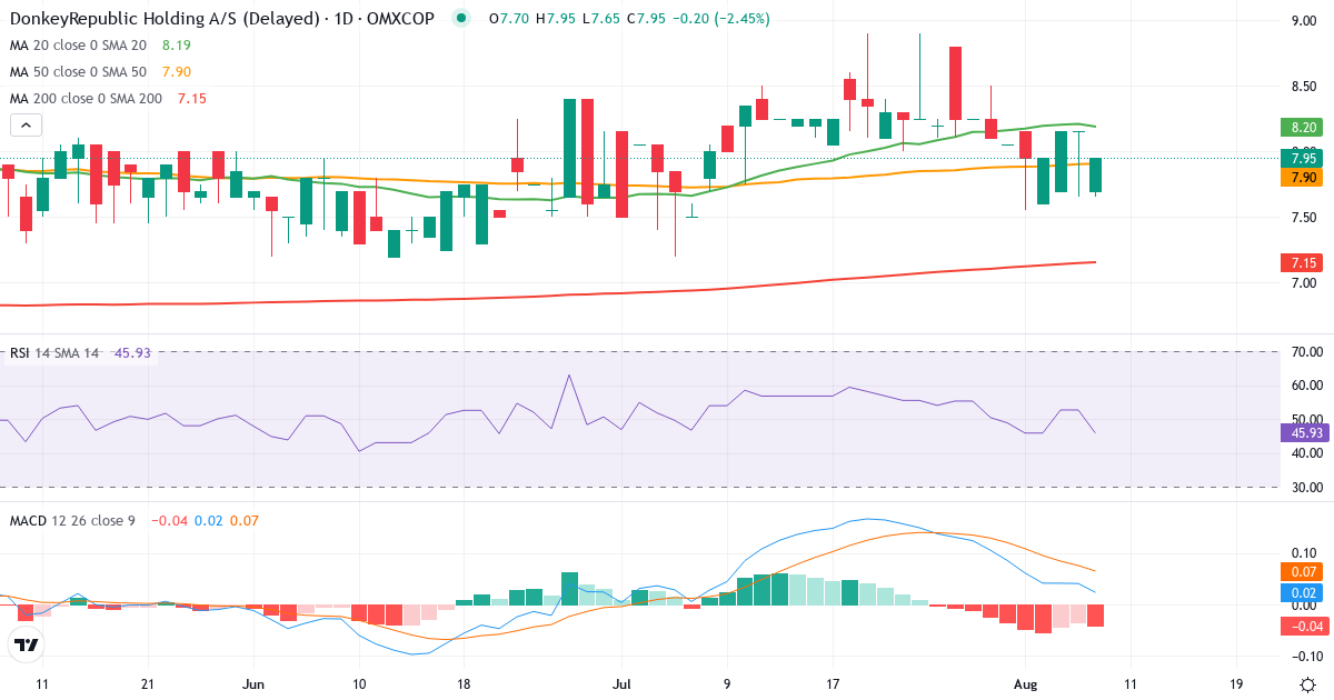 Teknisk analyse af Donkeyrepublic Holding AS (DONKEY.CO) – RSI 53, MACD positiv (bullish), daglig candlestick-graf august 2026