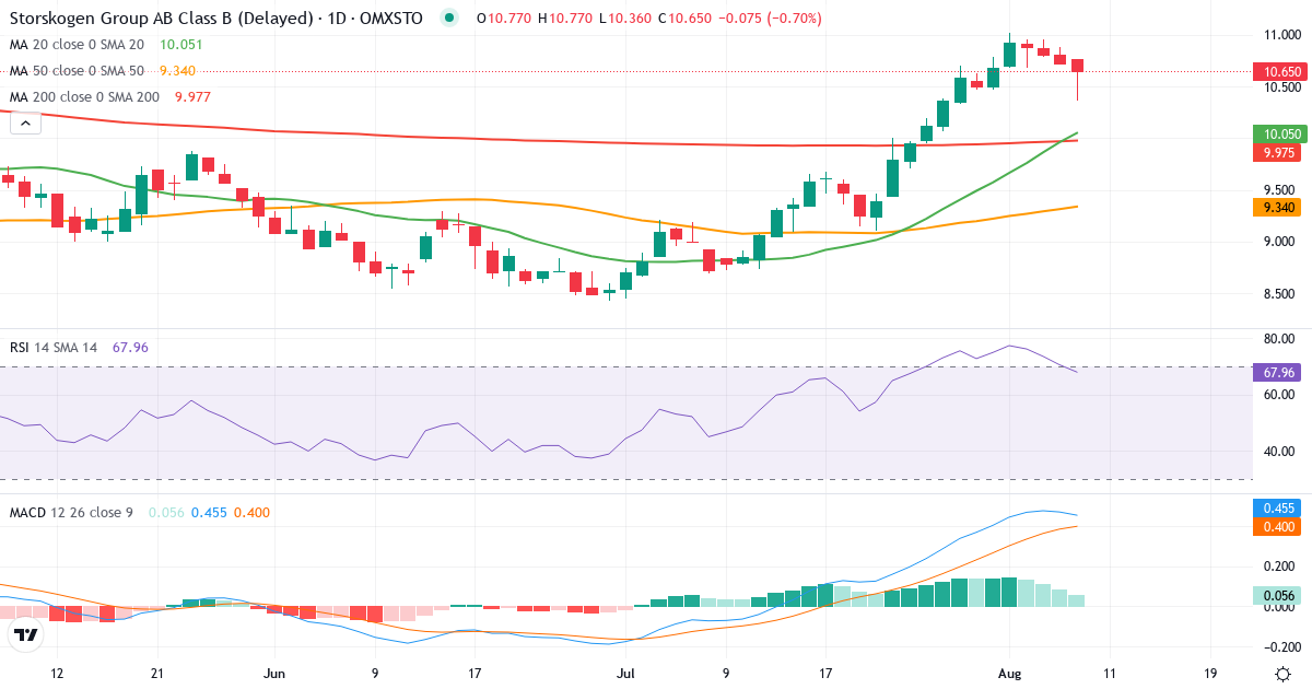 Teknisk analyse af Storskogen Group AB Series B (STOR-B.ST) – RSI 71, MACD positiv (bullish), daglig candlestick-graf august 2026