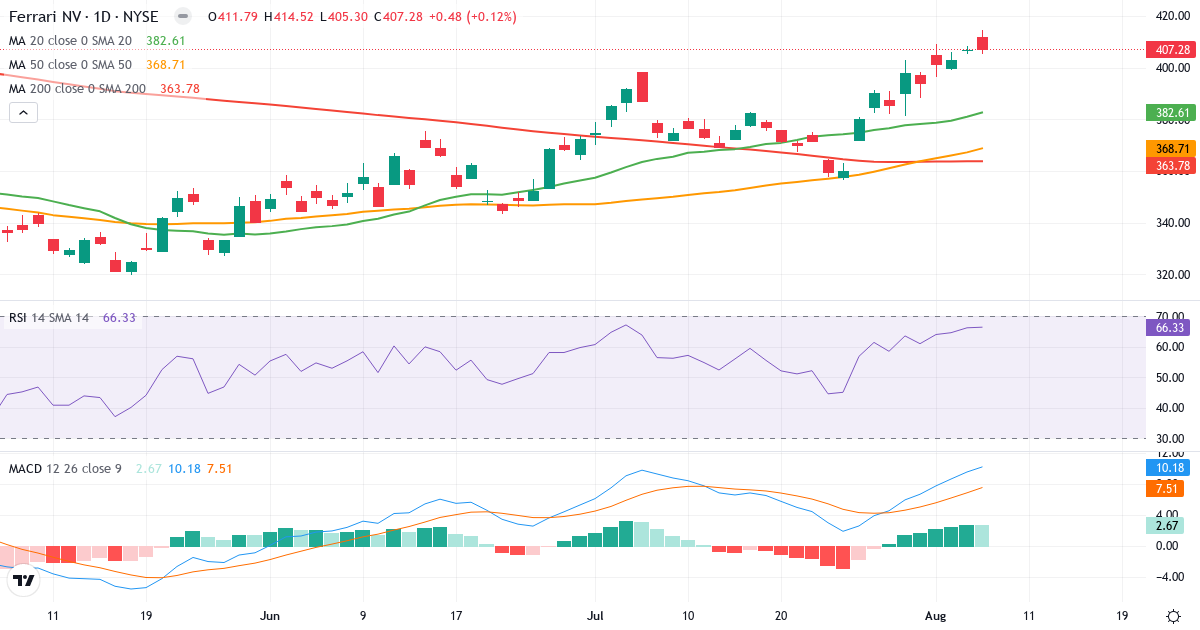 Ferrari – Kortsigtet teknisk analyse (3 mdr.) med candlestick, RSI og MACD Teknisk analyse af Ferrari (RACE.US) – RSI 66, MACD positiv (bullish), daglig candlestick-graf august 2026