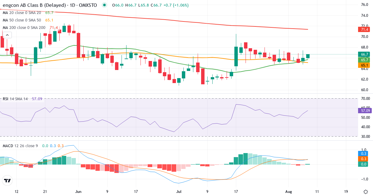 Teknisk analyse af engcon AB Cl B (ENGCON-B.ST) – RSI 54, MACD positiv (bullish), daglig candlestick-graf august 2026