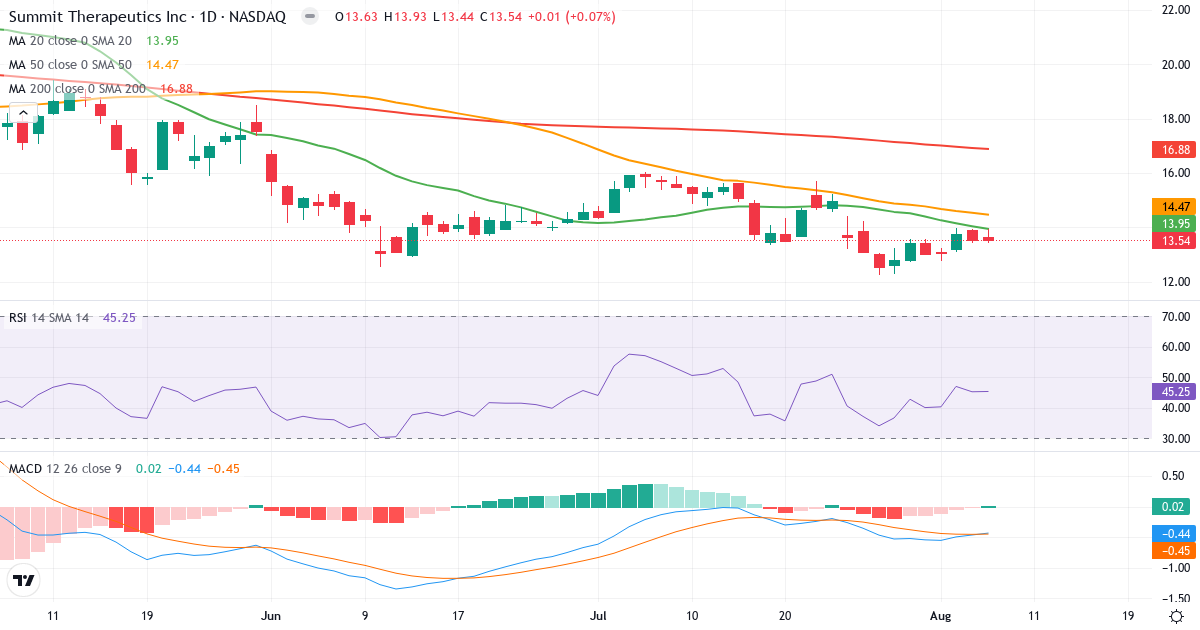 Teknisk analyse af Summit Therapeutics (SMMT.US) – RSI 45, MACD negativ (bearish), daglig candlestick-graf august 2026