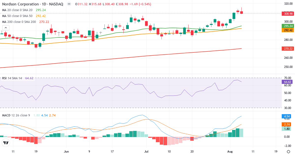 Teknisk analyse af Nordson (NDSN.US) – RSI 65, MACD positiv (bullish), daglig candlestick-graf august 2026