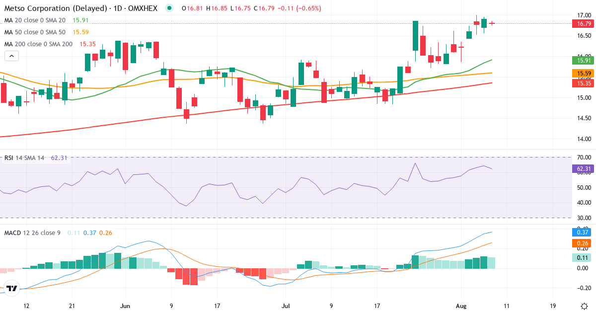 Teknisk analyse af Metso (METSO.HE) – RSI 64, MACD positiv (bullish), daglig candlestick-graf august 2026