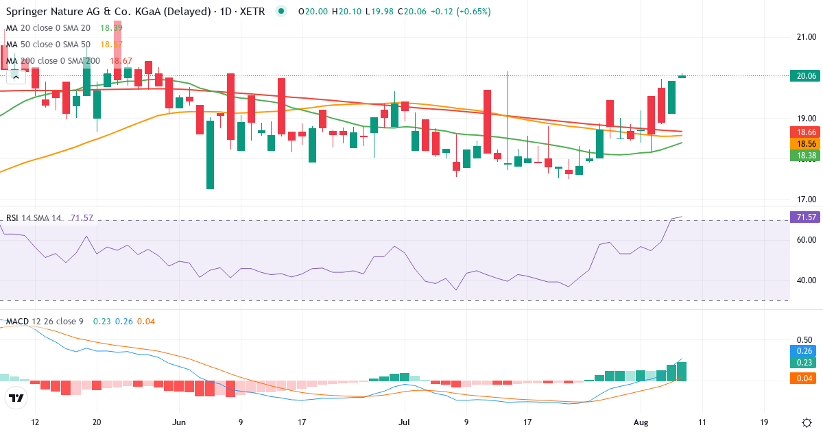 Springer Nature AG & Co KGaA – Kortsigtet teknisk analyse (3 mdr.) med candlestick, RSI og MACD Teknisk analyse af Springer Nature AG & Co KGaA (SPG.XETRA) – RSI 71, MACD positiv (bullish), daglig candlestick-graf august 2026