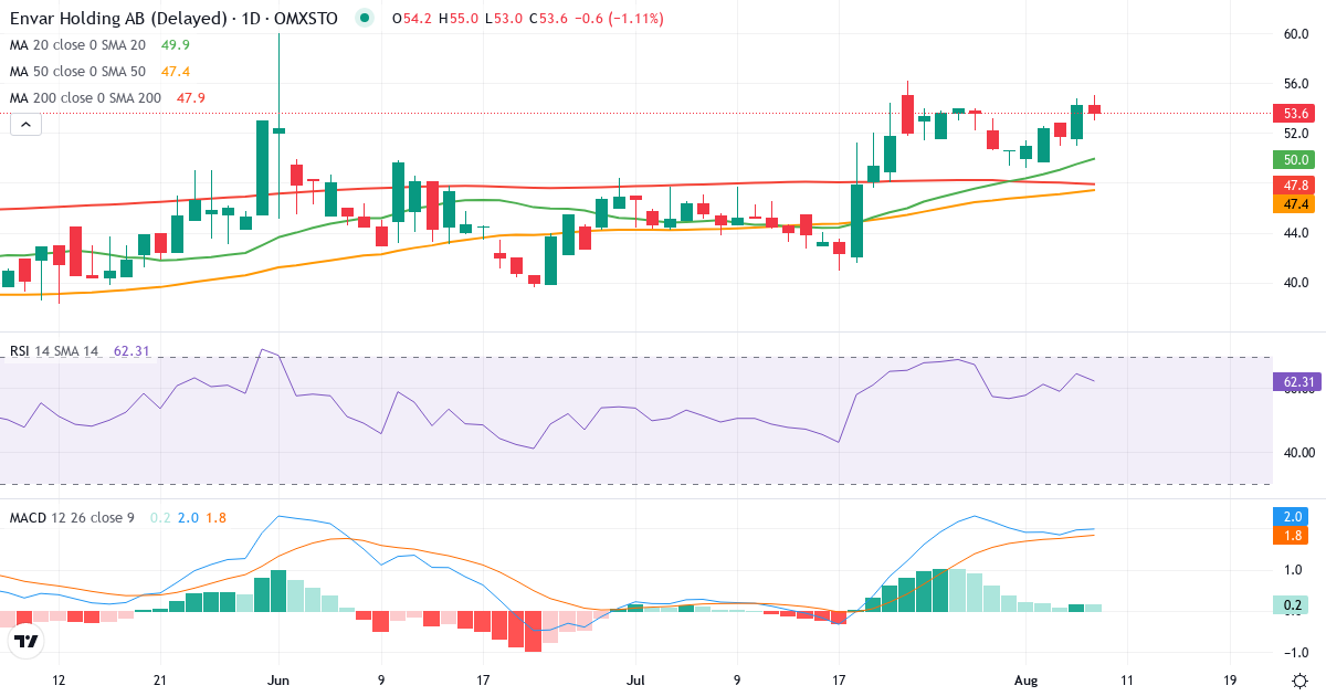 Teknisk analyse af Envar Holding (ENVAR.ST) – RSI 65, MACD positiv (bullish), daglig candlestick-graf august 2026