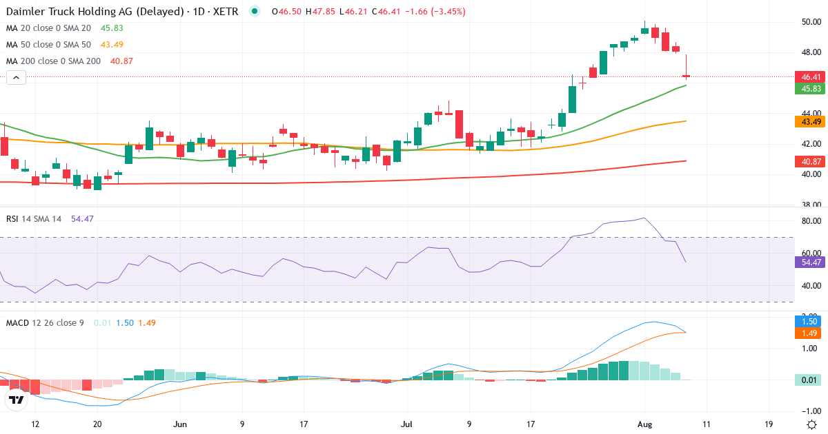 Daimler Truck Holding – Kortsigtet teknisk analyse (3 mdr.) med candlestick, RSI og MACD Teknisk analyse af Daimler Truck Holding (DTG.XETRA) – RSI 67, MACD positiv (bullish), daglig candlestick-graf august 2026
