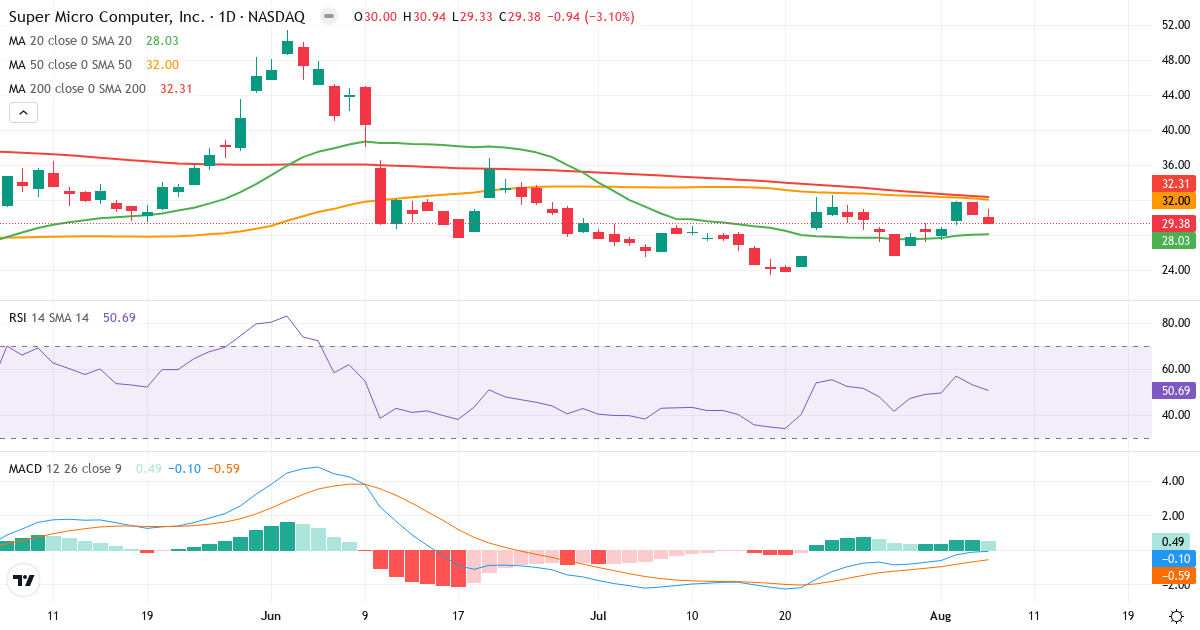 Teknisk analyse af Super Micro Computer (SMCI.US) – RSI 51, MACD negativ (bearish), daglig candlestick-graf august 2026