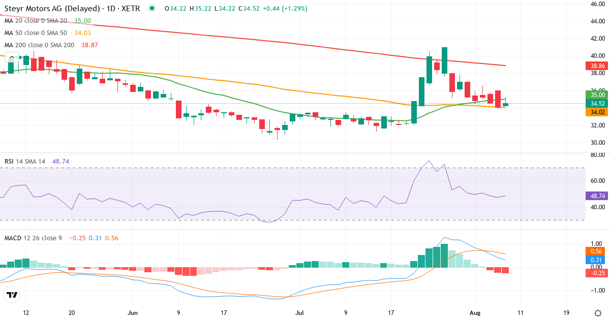 Steyr Motors – Kortsigtet teknisk analyse (3 mdr.) med candlestick, RSI og MACD Teknisk analyse af Steyr Motors (4X0.XETRA) – RSI 47, MACD positiv (bullish), daglig candlestick-graf august 2026