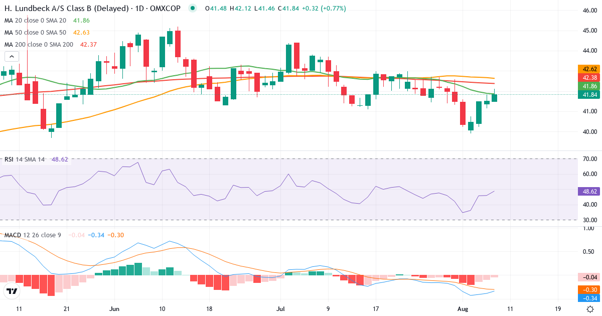 Teknisk analyse af H Lundbeck (HLUN-B.CO) – RSI 46, MACD negativ (bearish), daglig candlestick-graf august 2026