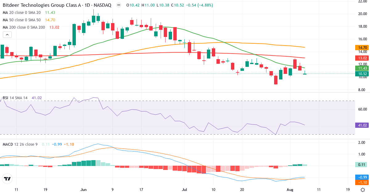 Bitdeer Technologies – Short-term technical analysis (3 months) with candlesticks, RSI and MACD Technical analysis of Bitdeer Technologies (BTDR.US) – RSI 41, MACD negative (bearish), daily candlestick chart August 2026