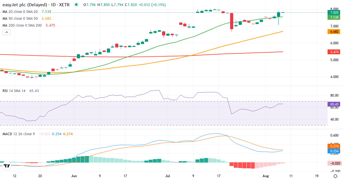 Teknisk analyse af Easyjet (EJT1.XETRA) – RSI 65, MACD positiv (bullish), daglig candlestick-graf august 2026