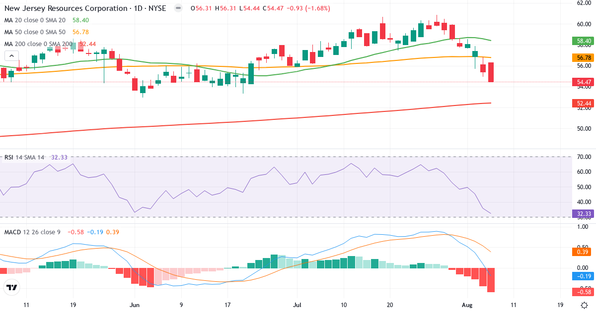 Technical analysis of New Jersey Resources (NJR.US) – RSI 33, MACD negative (bearish), daily candlestick chart August 2026