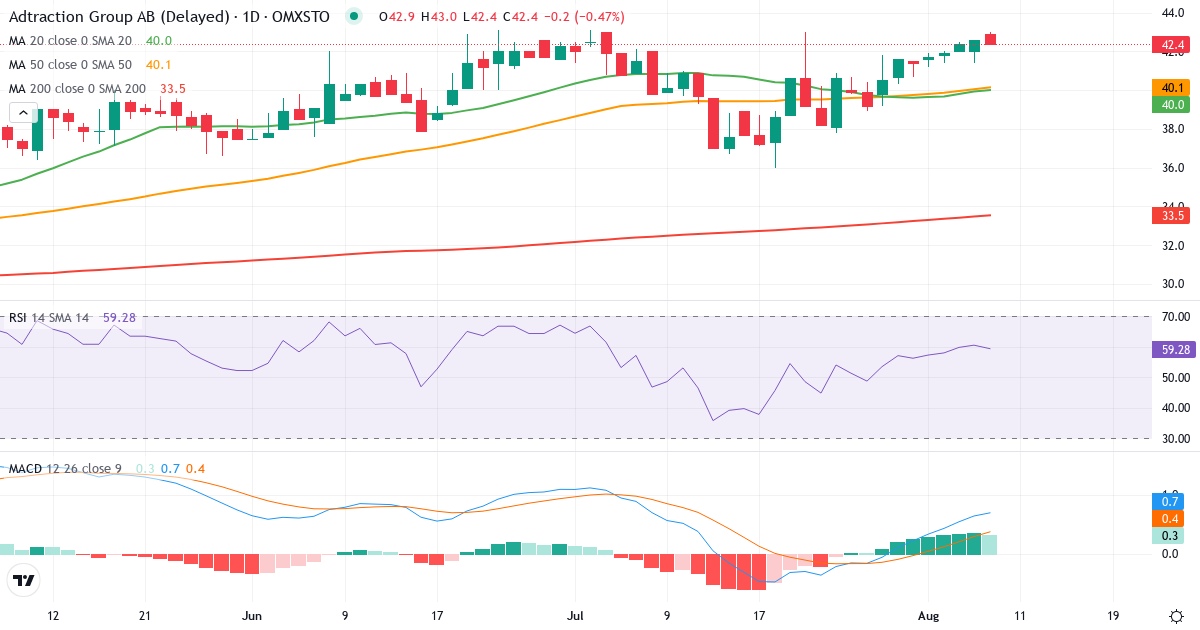 Adtraction Group – Kortsigtet teknisk analyse (3 mdr.) med candlestick, RSI og MACD Teknisk analyse af Adtraction Group (ADTR.ST) – RSI 60, MACD positiv (bullish), daglig candlestick-graf august 2026