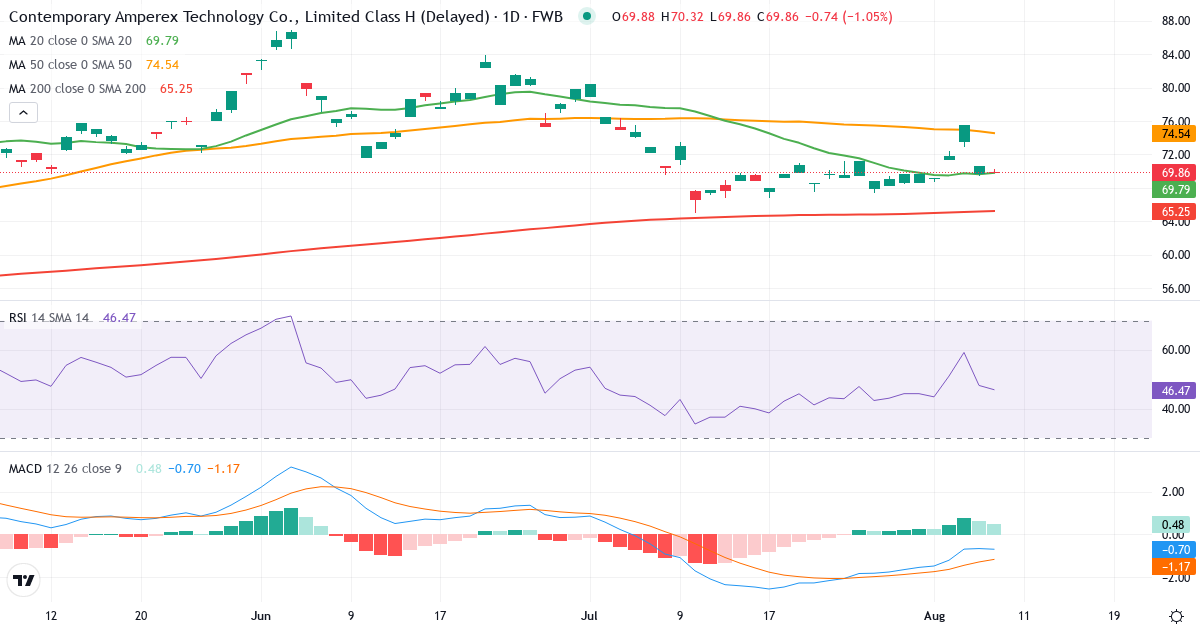 Contemporary Amperex Technology – Kortsigtet teknisk analyse (3 mdr.) med candlestick, RSI og MACD Teknisk analyse af Contemporary Amperex Technology (C7A0.F) – RSI 59, MACD negativ (bearish), daglig candlestick-graf august 2026