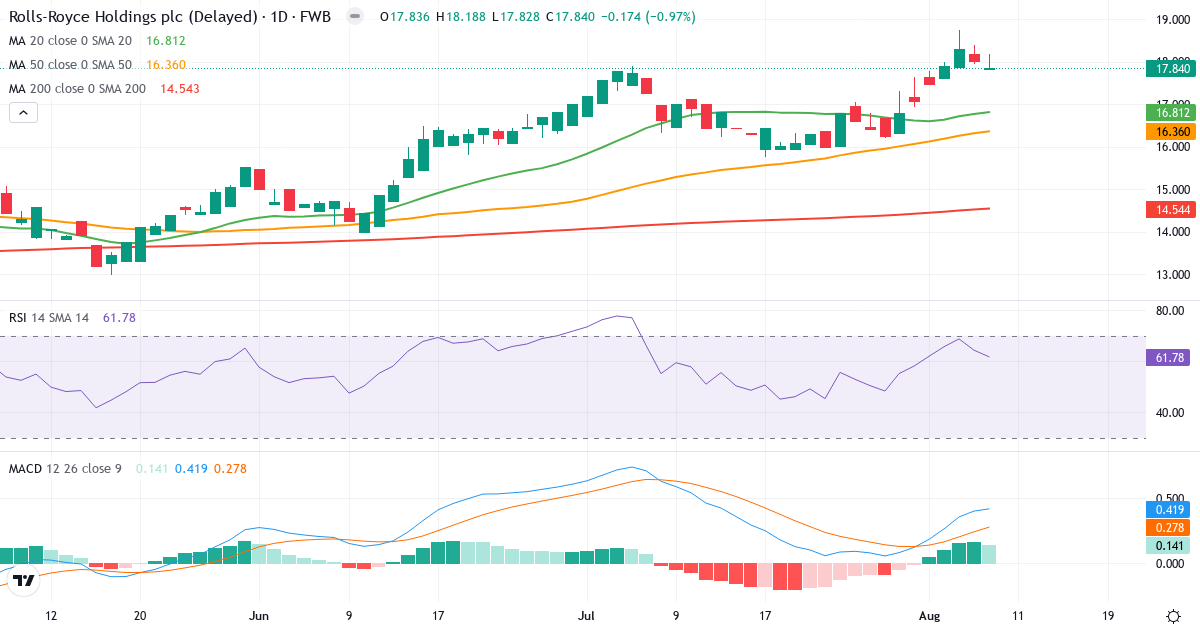 Rolls-Royce – Kortsigtet teknisk analyse (3 mdr.) med candlestick, RSI og MACD Teknisk analyse af Rolls-Royce (RRU.F) – RSI 65, MACD positiv (bullish), daglig candlestick-graf august 2026
