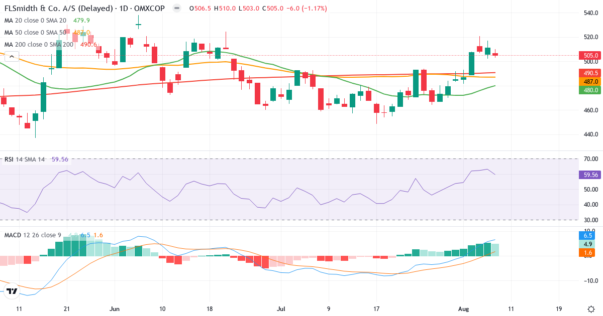 FLSmidth & Co. – Kortsigtet teknisk analyse (3 mdr.) med candlestick, RSI og MACD Teknisk analyse af FLSmidth & Co. (FLS.CO) – RSI 60, MACD positiv (bullish), daglig candlestick-graf august 2026
